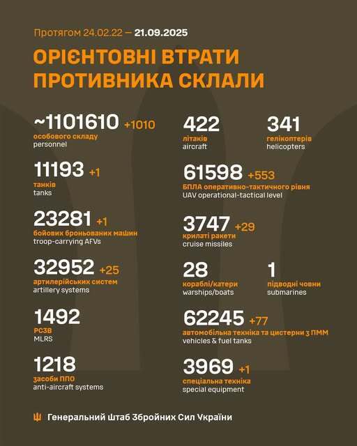 AFU reduced another 1,010 occupiers, 25 artillery systems, and over 500 OTR drones – General Staff data dqxikeidqxitkant