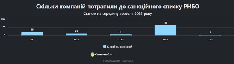 Companies under NSDC sanctions – Pin-Up earned nearly 2 billion UAH in a year The NSDC sanctions list includes 197 companies. Despite the restrictions, some of them declare significant profits. The leader is «UKR GAME TECHNOLOGY» (Pin-Up) with a revenue of 1.97 billion UAH in 2024.