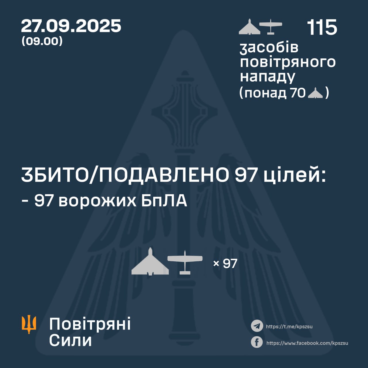 At night, Russia launched 115 drones at Ukraine: air defense forces destroyed 97 dqxikeidqxitkant