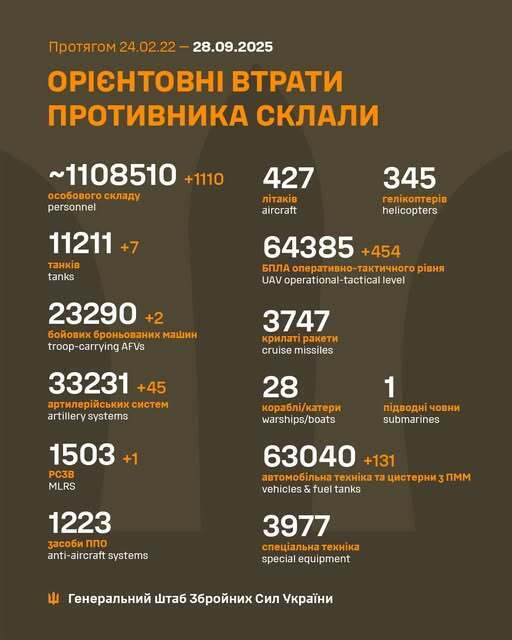 Мінус 1110 окупантів, сім танкыв та сотні дронів за добу: у Генштабі розповіли про свіжі втрати ворога dqxikeidqxitkant