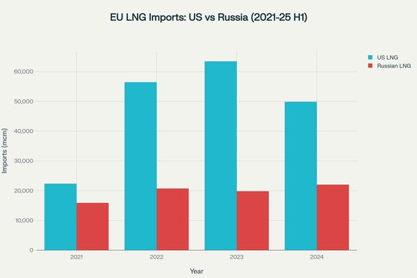 Объемы импорта СПГ в ЕС демонстрируют резкий рост поставок из США после 2021 года, тогда как объемы из России остаются упорно высокими.