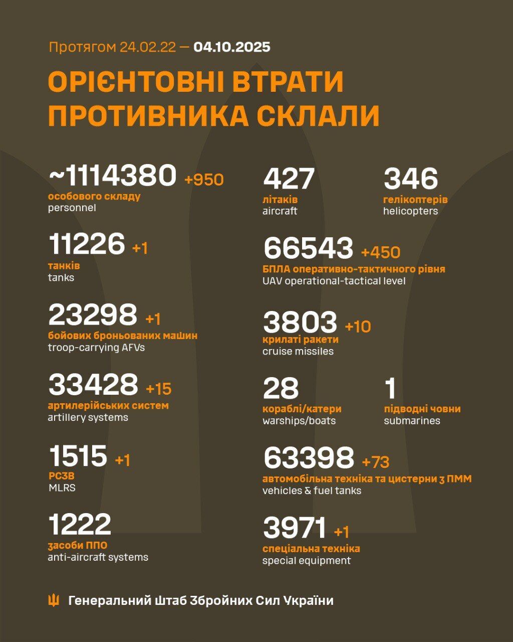 ВСУ ликвидировали еще 950 захватчиков, танк и 15 артсистем армии РФ – Генштаб dqxikeidqxitkant