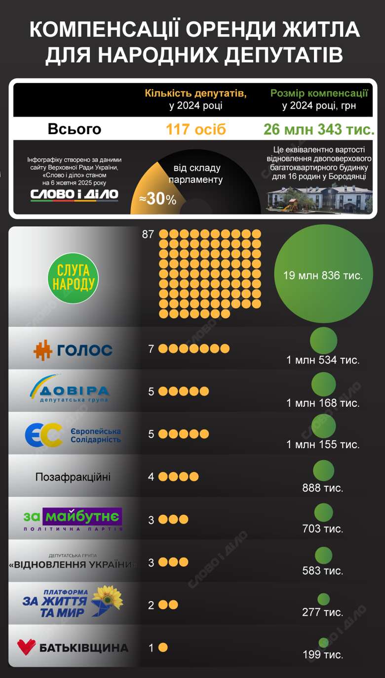 Аренда жилья в Киеве для депутатов – 117 нардепов Рады получили за год более 26 млн грн на аренду квартиры или номера Треть депутатов Рады – 117 человек – получили в прошлом году деньги из госбюджета на аренду квартиры или номера в Киеве. Общая сумма составила более 26 млн грн. Подробнее – на инфографике. dqxikeidqxitkant