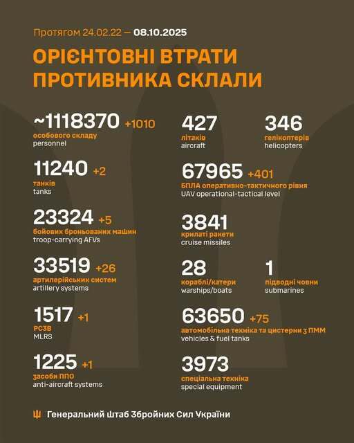 ЗСУ відмінусували понад 1000 окупантів, два танки та п’ять ББМ армії Путіна: дані Генштабу dqxikeidqxitkant