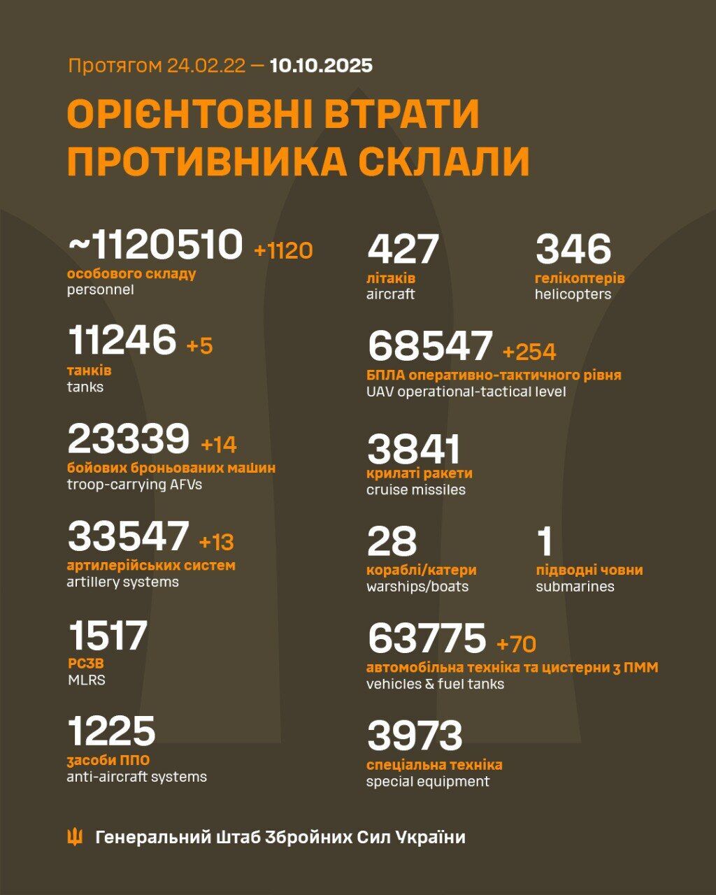 ЗСУ відмінусували 1120 окупантів та до двох десятків одиниць бронетехніки армії РФ: дані Генштабу dqxikeidqxitkant