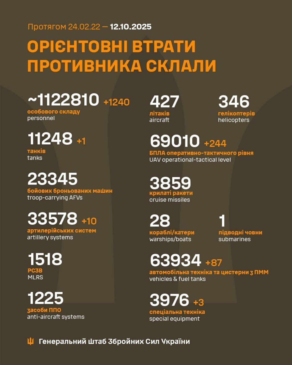 AFU reduced 1,240 occupiers, a tank, and 10 artillery systems of the Russian army per day: General Staff data dqxikeidqxitkant