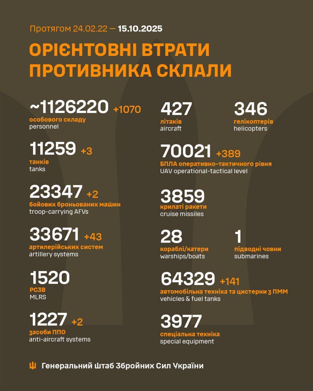 AFU reduced by another 1,070 occupiers, two air defense systems, and over 40 artillery systems of the Russian army: General Staff data dqxikeidqxitkant