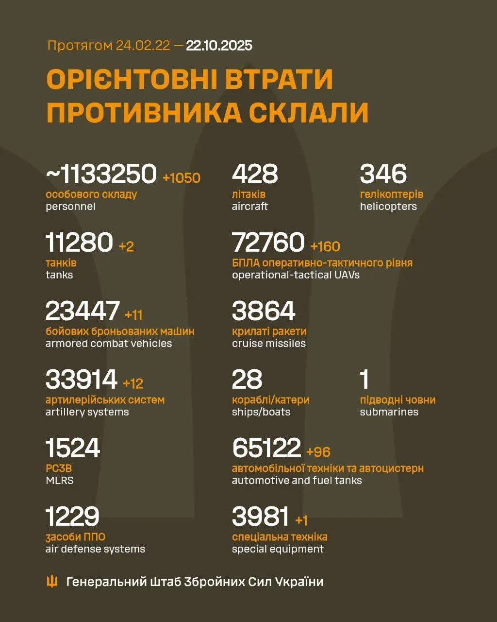 AFU reduced another 1,050 occupiers and armored vehicles of the Russian army: General Staff updated data on enemy losses dqxikeidqxitkant
