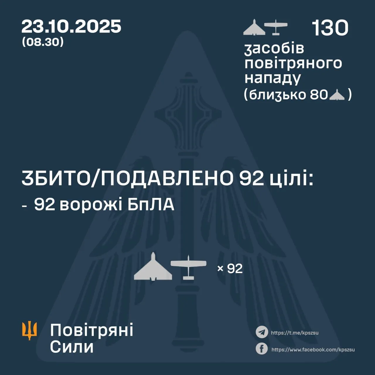 Occupants attacked Ukraine with 130 UAVs: air defense forces shot down 92 targets dqxikeidqxitkant