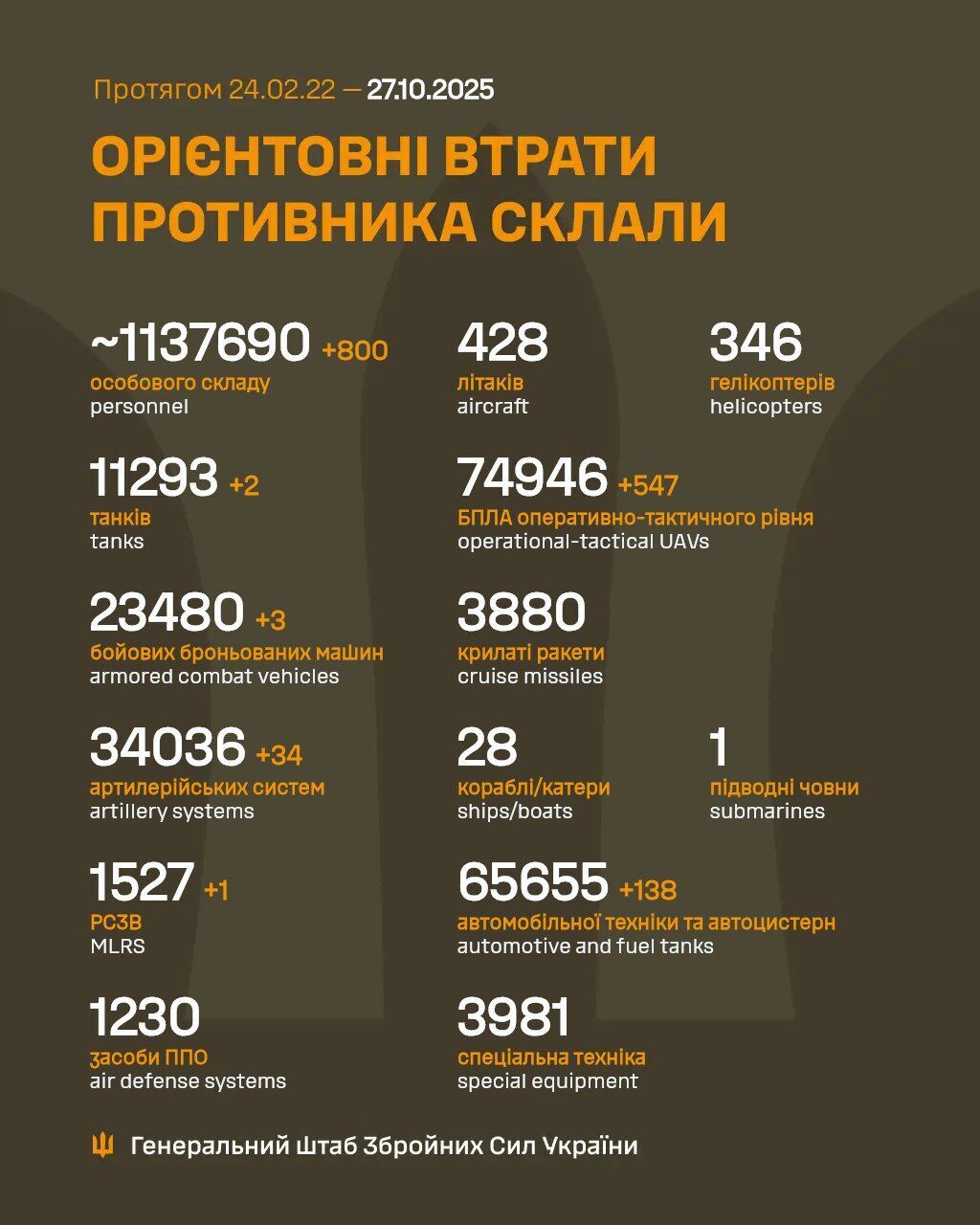 ЗСУ відмінусували ще 800 окупантів та понад 700 одиниць техніки та озброєнь РФ за добу: дані Генштабу dqxikeidqxitkant