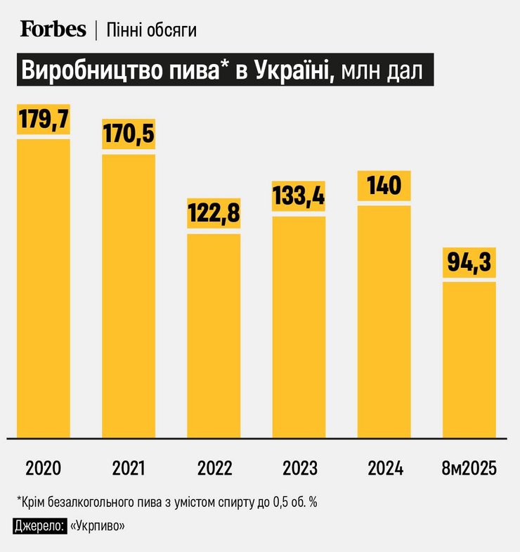Продажі пива в Україні в цьому році впали на 20% dqxikeidqxitkant