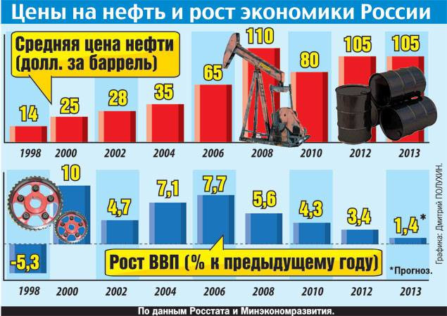 цены на нефть и ввп россии