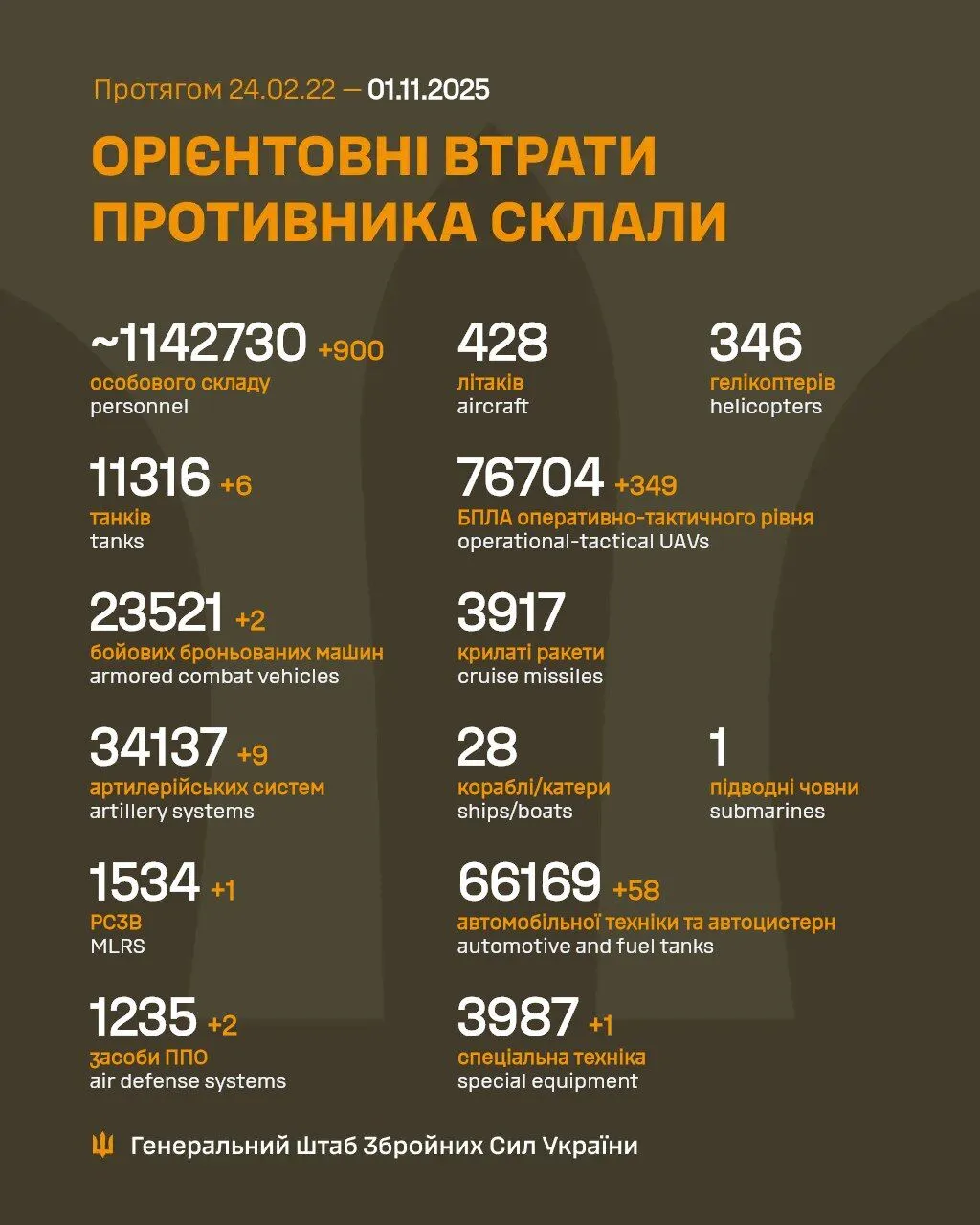 ВСУ отминусовали еще 900 оккупантов, шесть танков и два средства ПВО армии РФ: данные Генштаба dqxikeidqxitkant