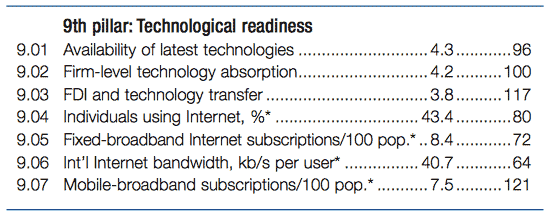 Технологическая готовность Украины - рейтинг