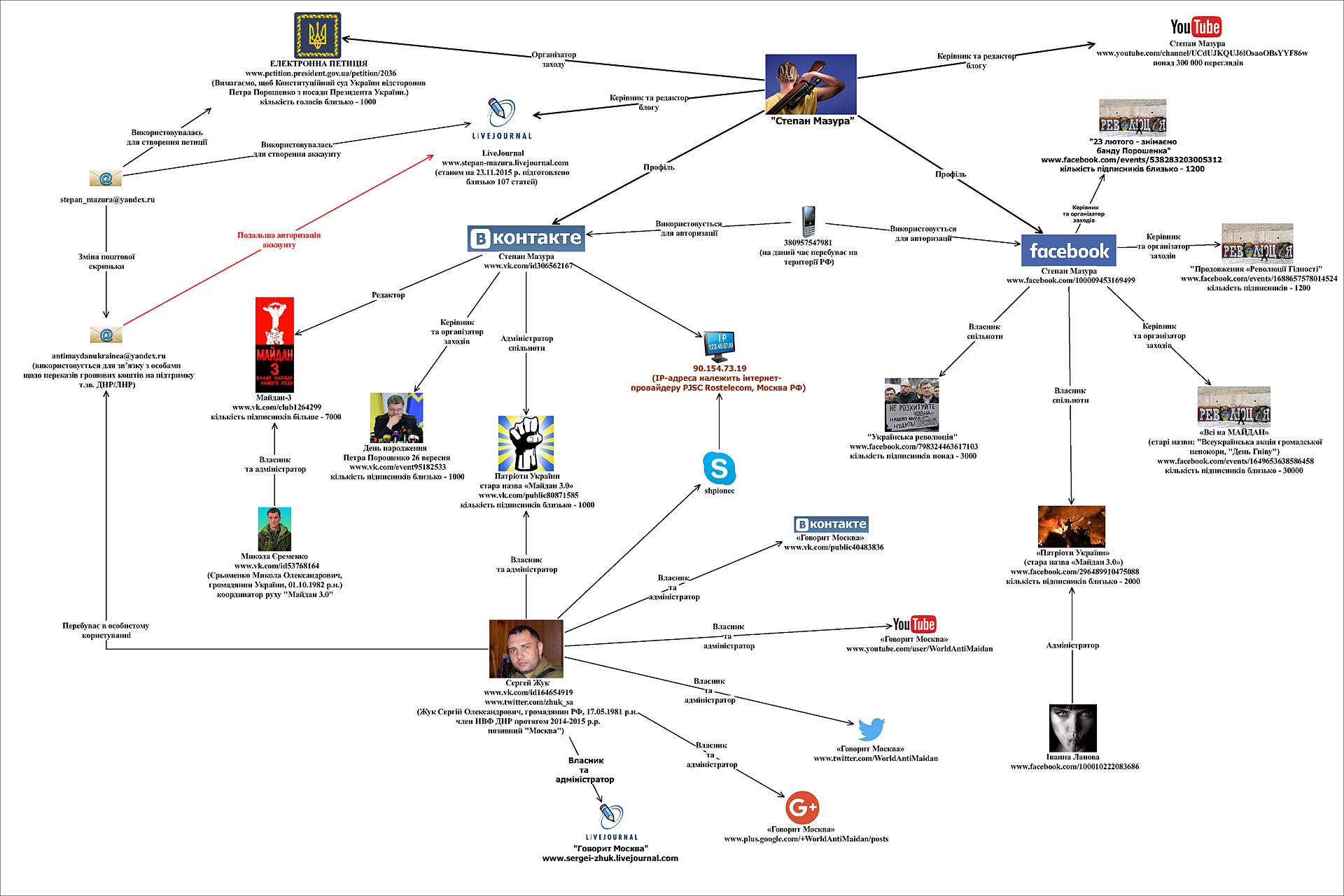 Схема, як працюють фейкові акаунти колишнього бойовика у соцмережах Схема, як працюють фейкові акаунти колишнього бойовика у соцмережах
