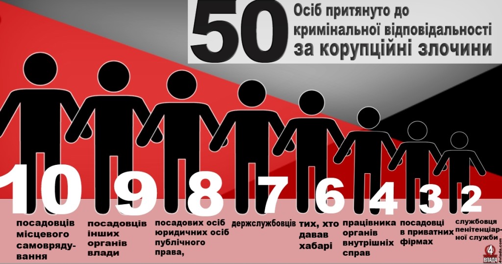 Серед тих, кого вдалося притягнути до відповідальності за корупцію, шестеро громадян, які самі надавали хабарі посадовцям