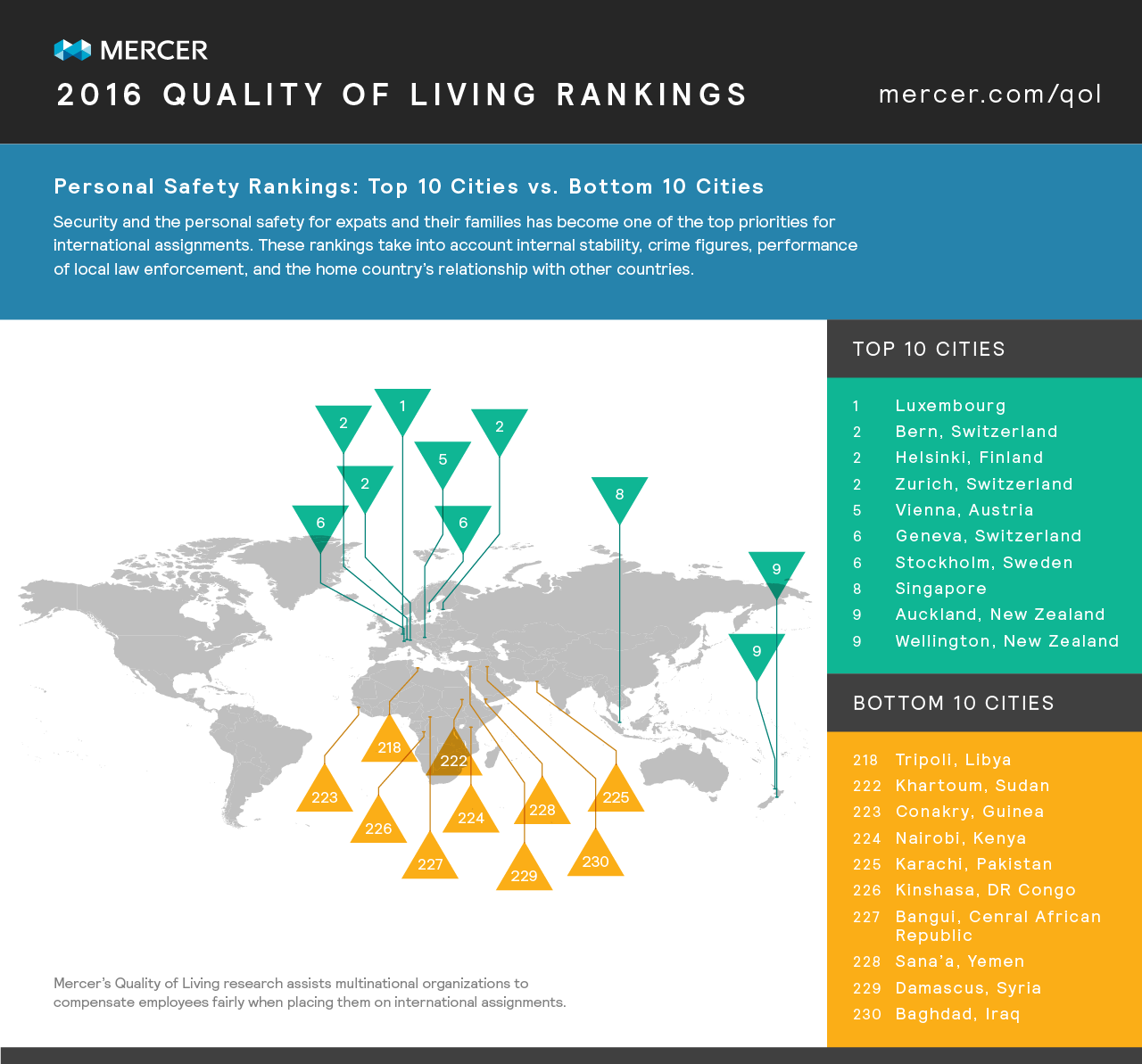 Рейтинг городов по уровню личной безопасности. Фото: imercer.com