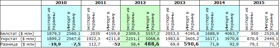 Экспорт и импорт Украины и Беларуси dqxikeidqxitkant