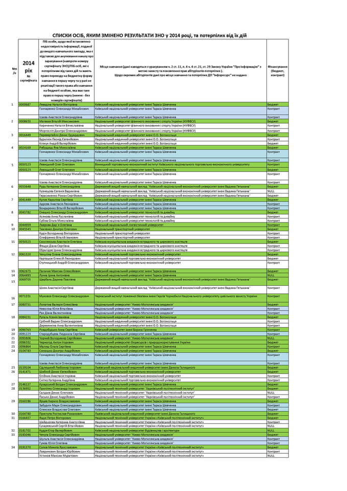 Who bought the results of the External Independent Evaluation: list of parents and children